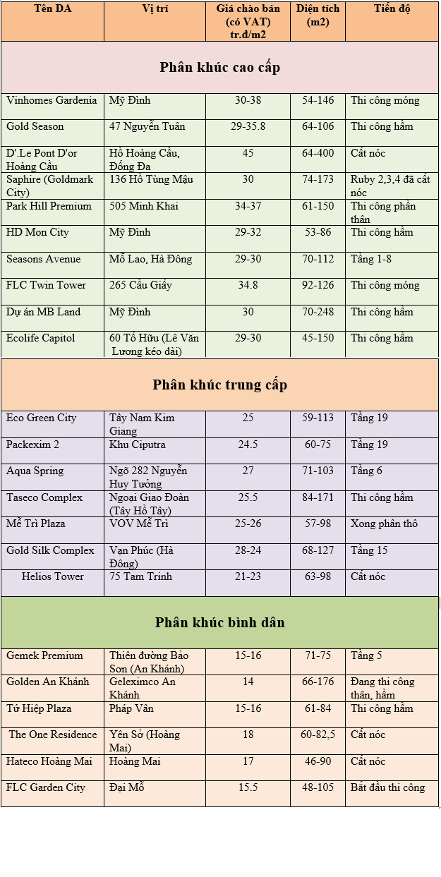 Bảng giá loại chung cư theo từng phân khúc 